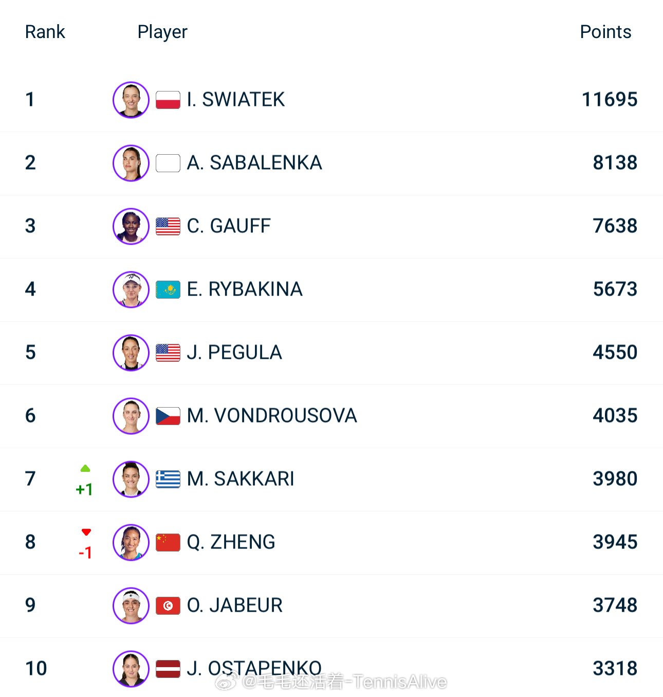 WTA最新排名揭示全球女子網球格局新動向