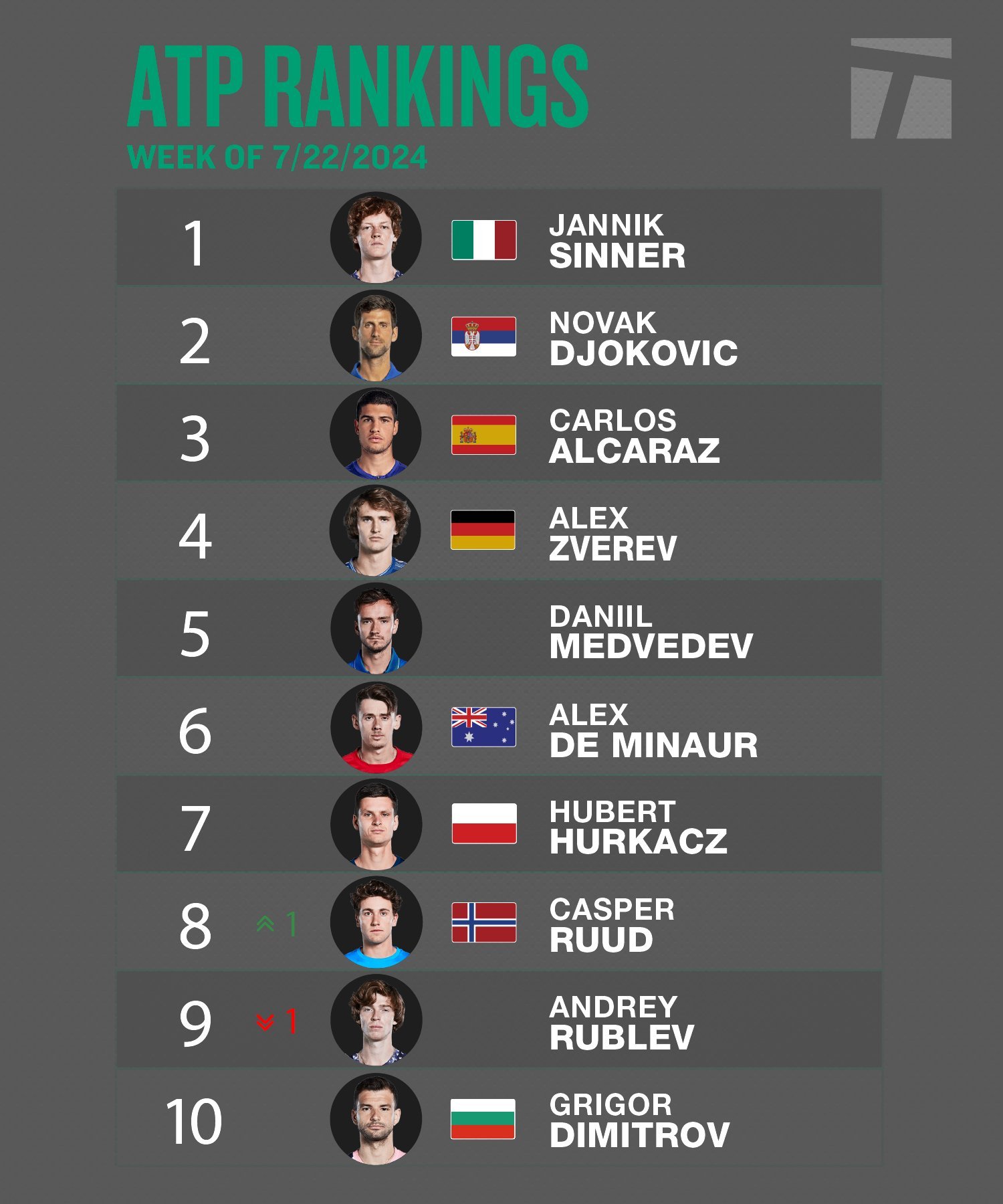 WTA最新排名揭示全球女子網(wǎng)球格局新動(dòng)向