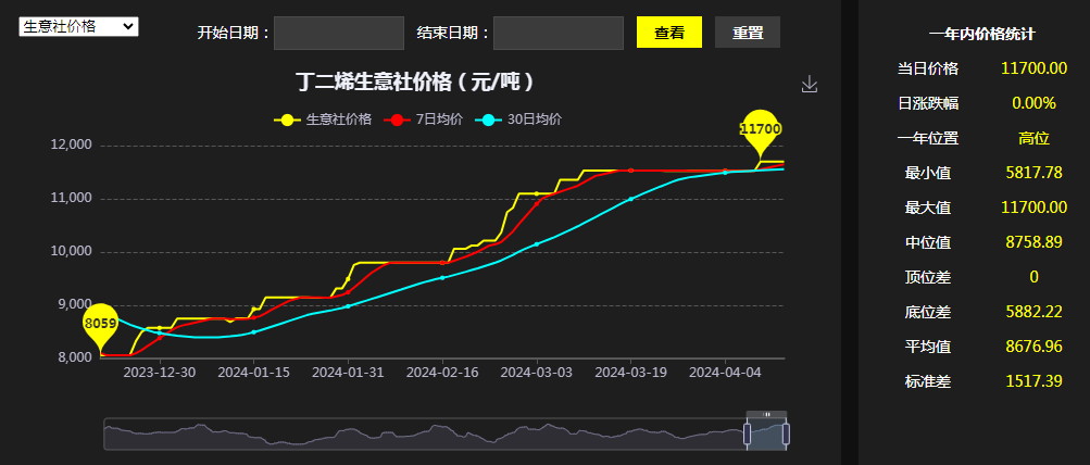 丁二烯價(jià)格行情7日,丁二烯價(jià)格行情七日回顧