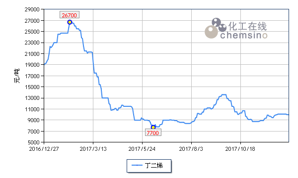 丁二烯價(jià)格行情7日,丁二烯價(jià)格行情七日回顧