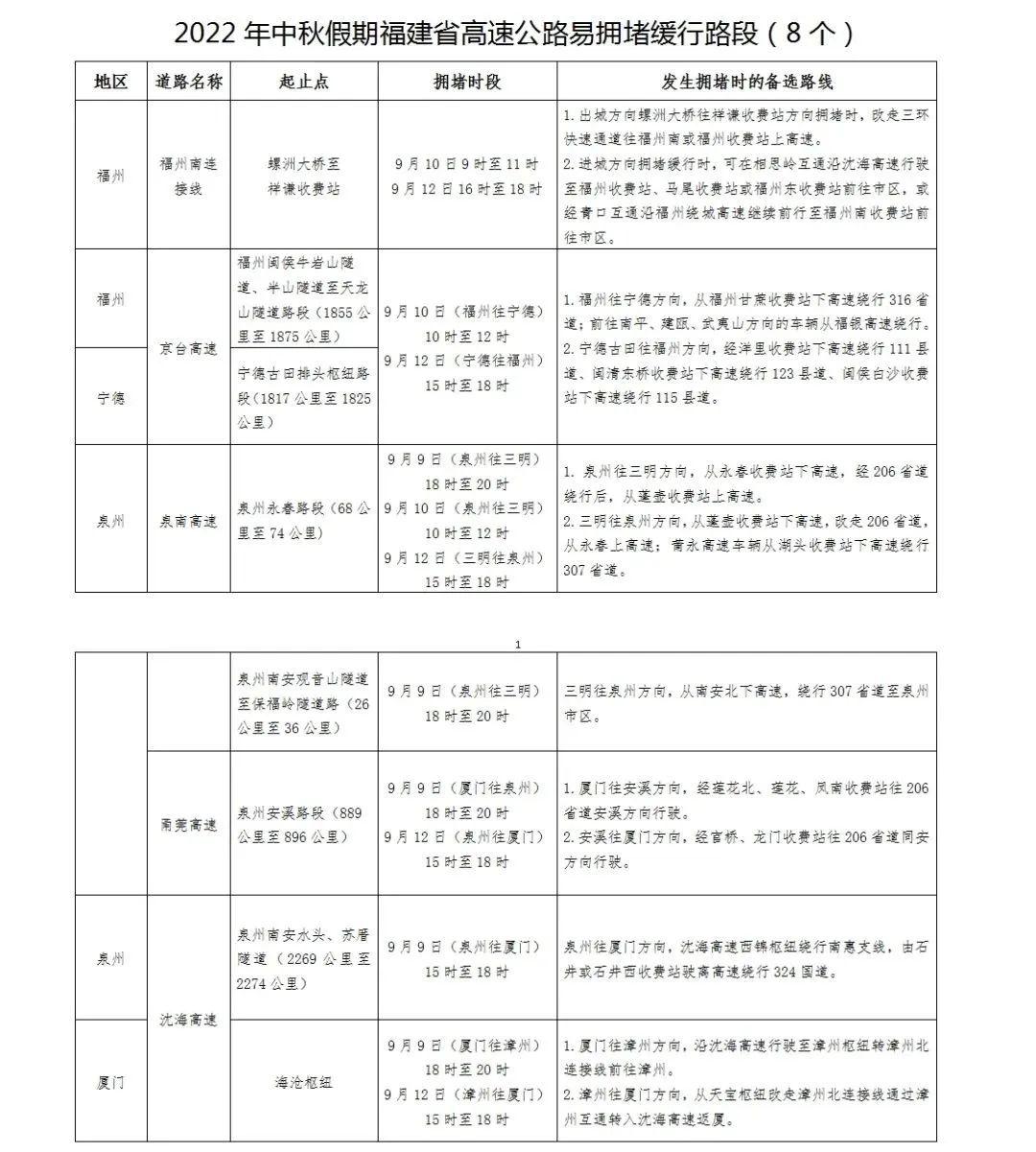 安溪未來一周天氣預報概覽