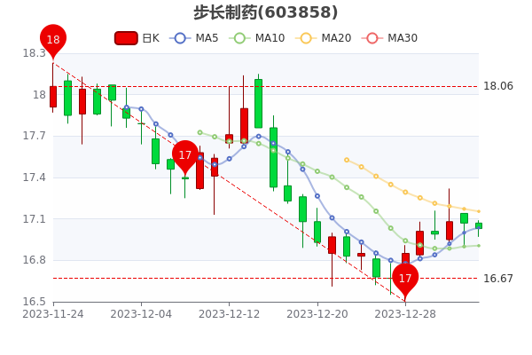哈醫(yī)藥股票行情分析及投資前景展望
