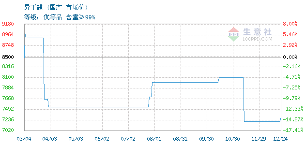 異丁醛行情深度解析與趨勢(shì)展望????