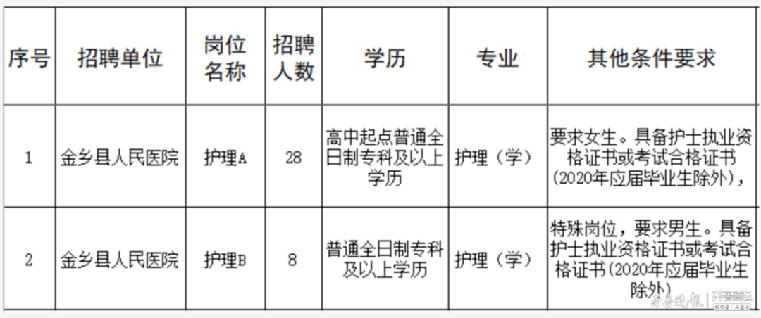 濟(jì)寧護(hù)理崗位最新招聘,濟(jì)寧護(hù)理崗位最新招聘?