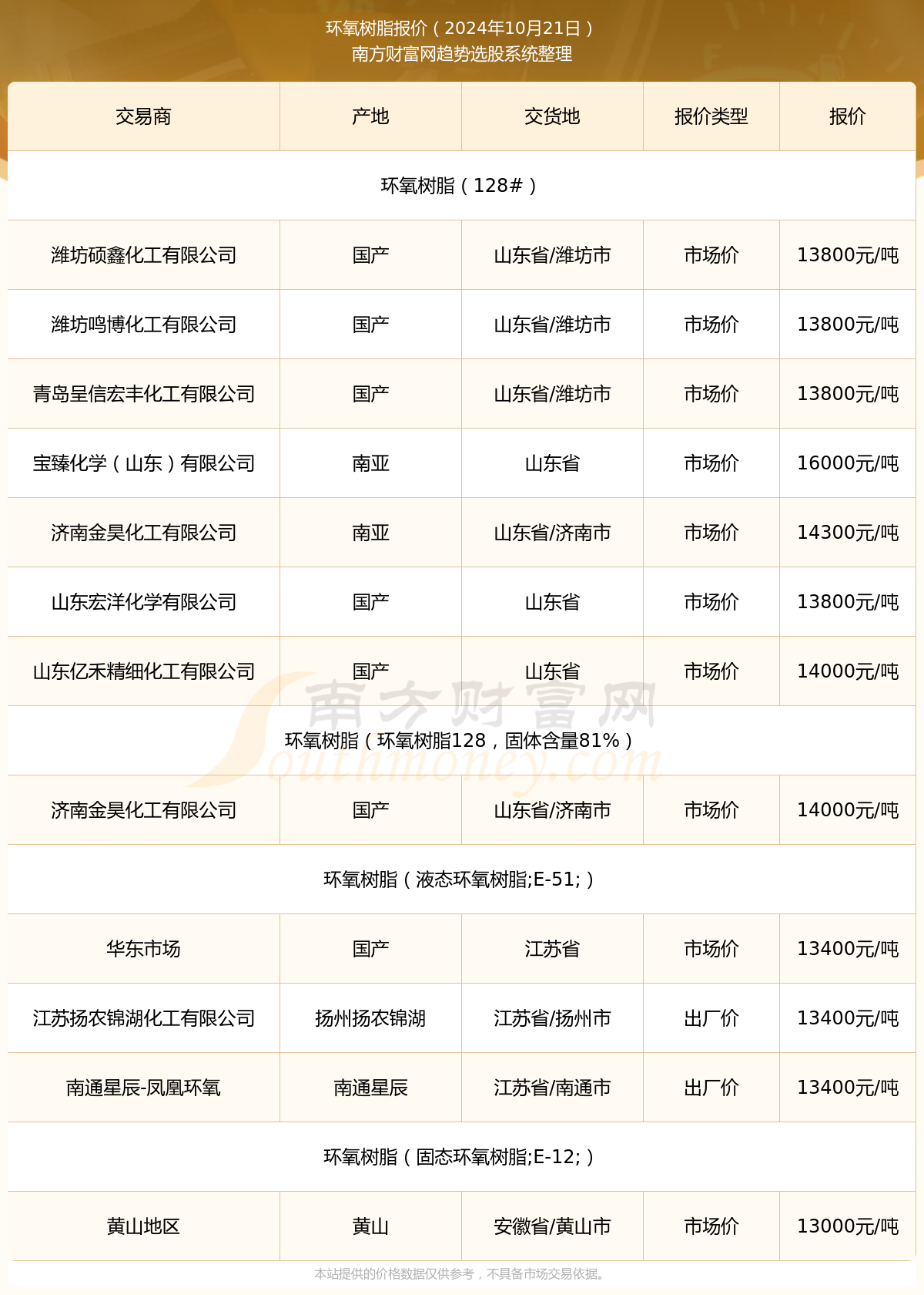 樹(shù)脂最新價(jià)格概覽及分析報(bào)告