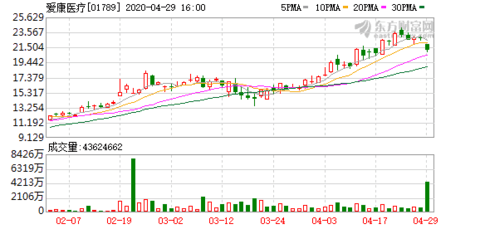 愛康醫(yī)療股票投資視角的全方位審視