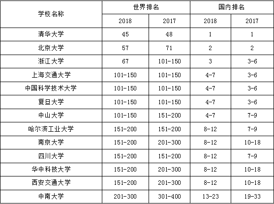 中國內(nèi)地大學最新排名及我的觀察分析
