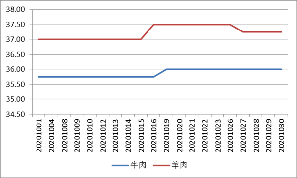 最新羊價格走勢分析與預(yù)測 ????