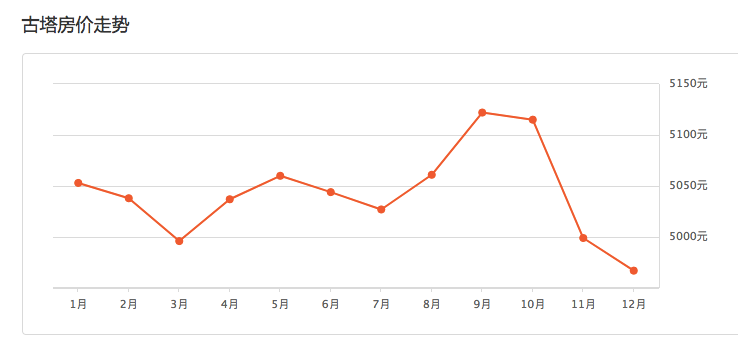 錦州房?jī)r(jià)走勢(shì)最新消息揭秘