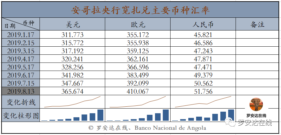 安哥拉寬扎兌美元最新匯率——科技助力匯率轉(zhuǎn)換觸手可及